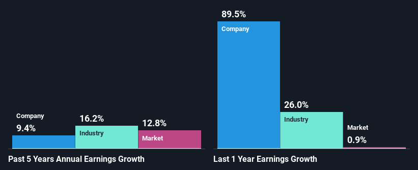 past-earnings-growth