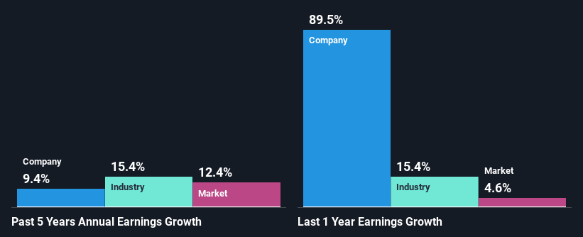 past-earnings-growth