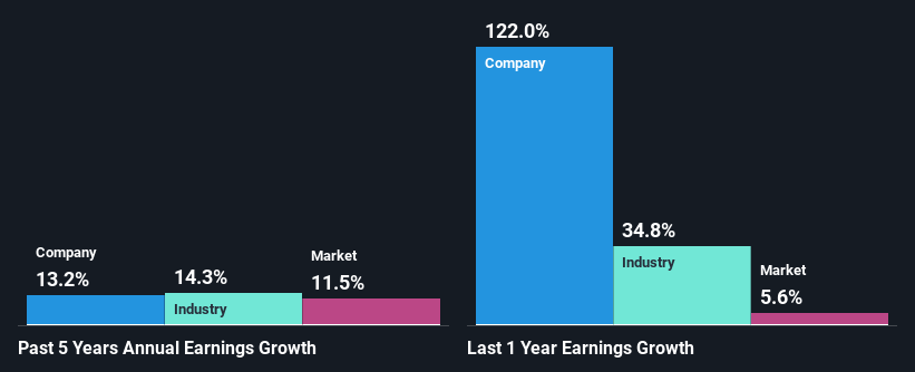 past-earnings-growth