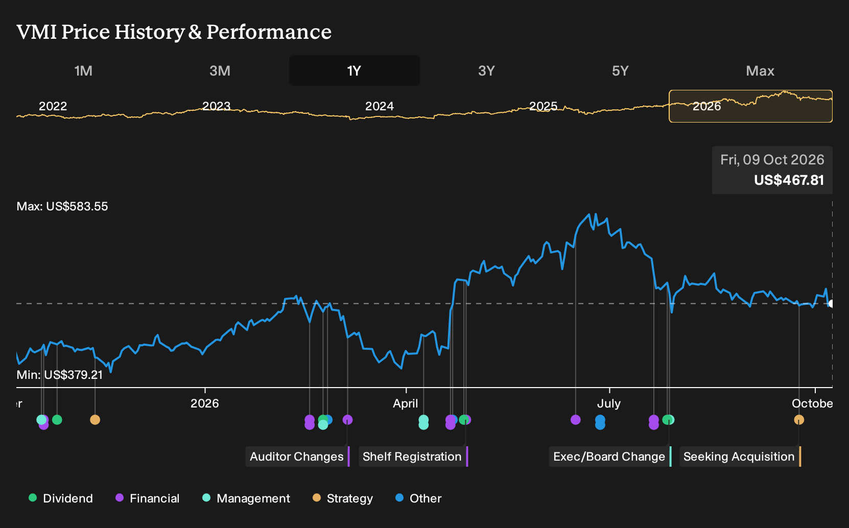 NYSE:VMI 1-Year Stock Price Chart