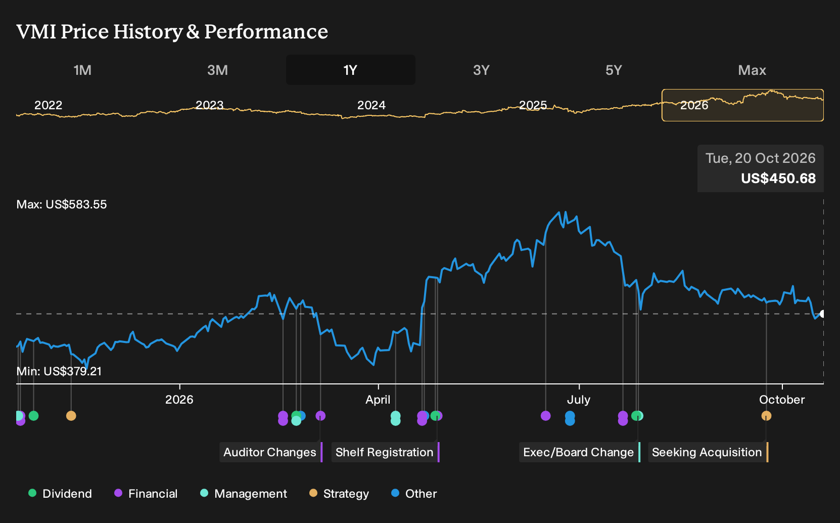 NYSE:VMI 1-Year Stock Price Chart