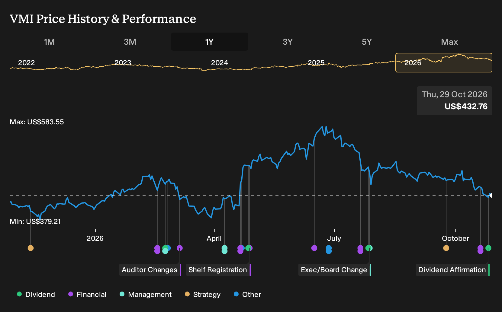 NYSE:VMI 1-Year Stock Price Chart