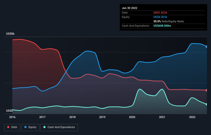 debt-equity-history-analysis