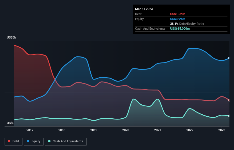 debt-equity-history-analysis