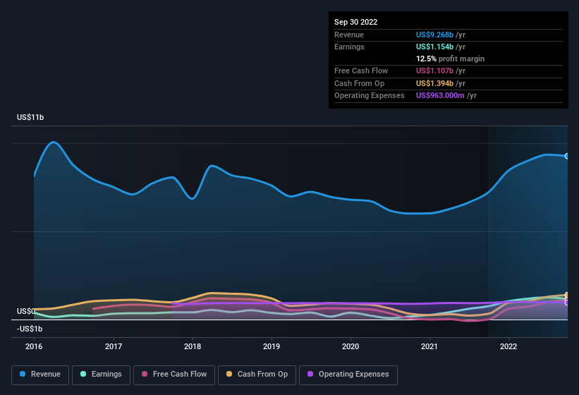 earnings-and-revenue-history