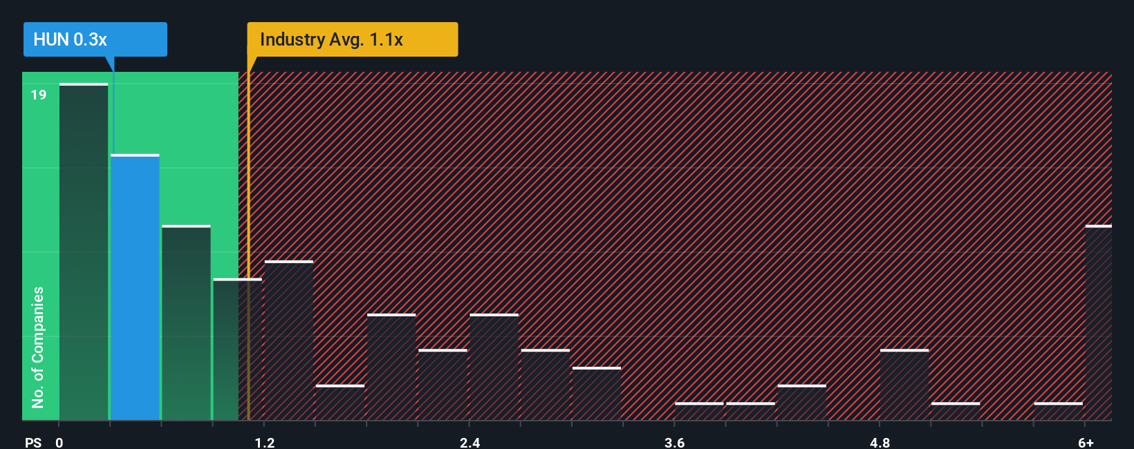 ps-multiple-vs-industry