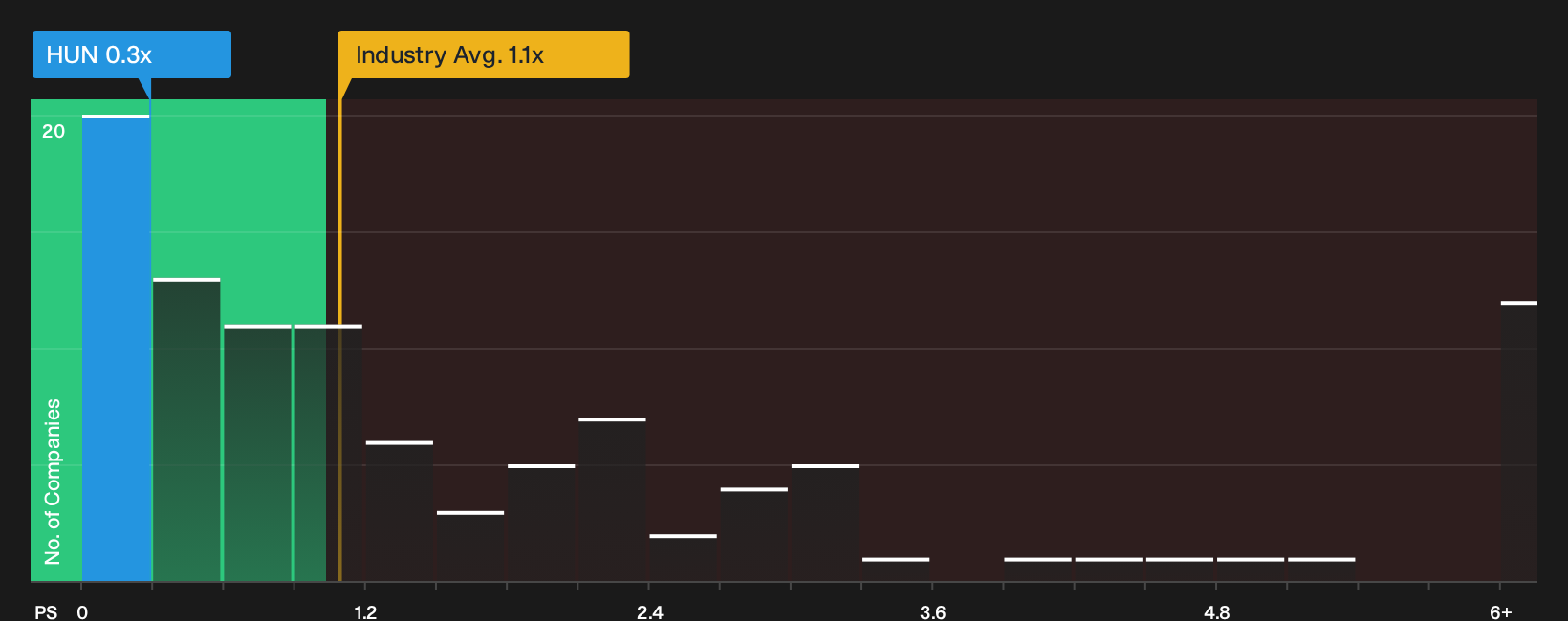 NYSE:HUN P/S Ratio as at Sep 2026