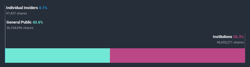 ownership-breakdown