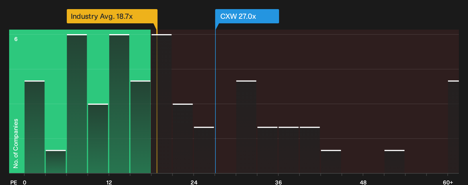 NYSE:CXW P/E Ratio as at Sep 2026
