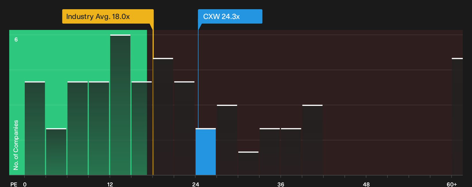 NYSE:CXW P/E Ratio as at Sep 2026