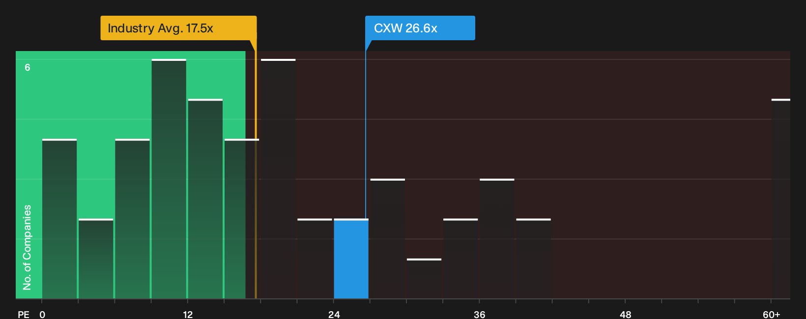 NYSE:CXW P/E Ratio as at Sep 2026