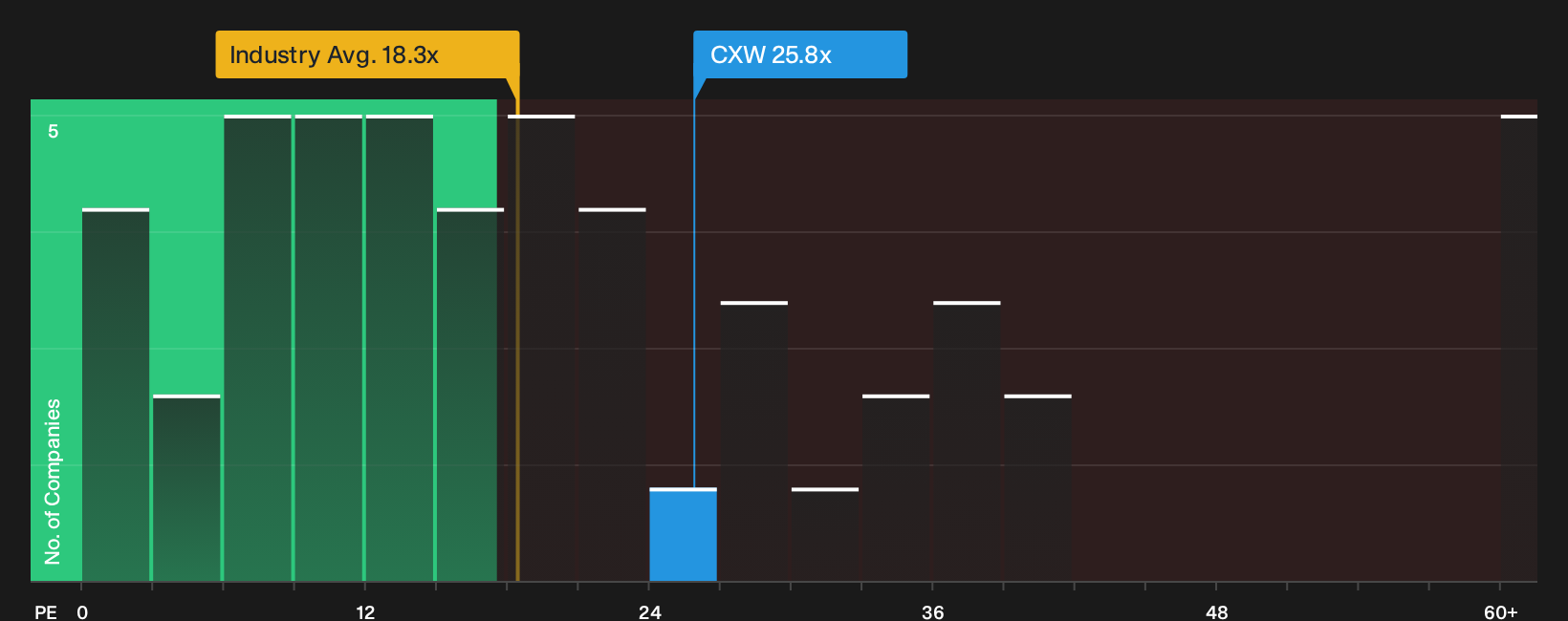 NYSE:CXW P/E Ratio as at Oct 2026