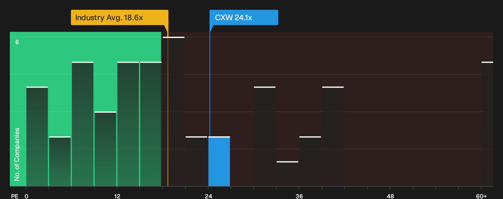 NYSE:CXW P/E Ratio as at Oct 2026