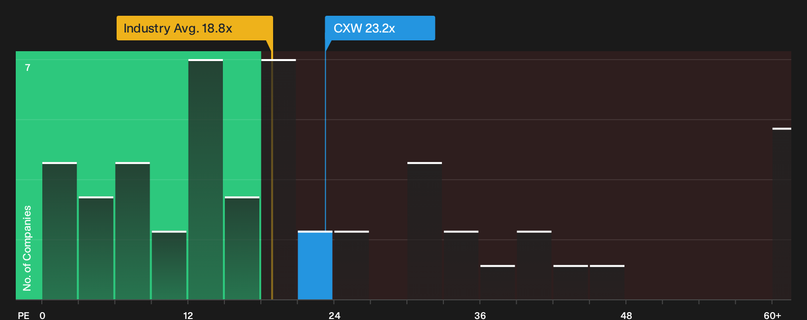 NYSE:CXW P/E Ratio as at Oct 2026
