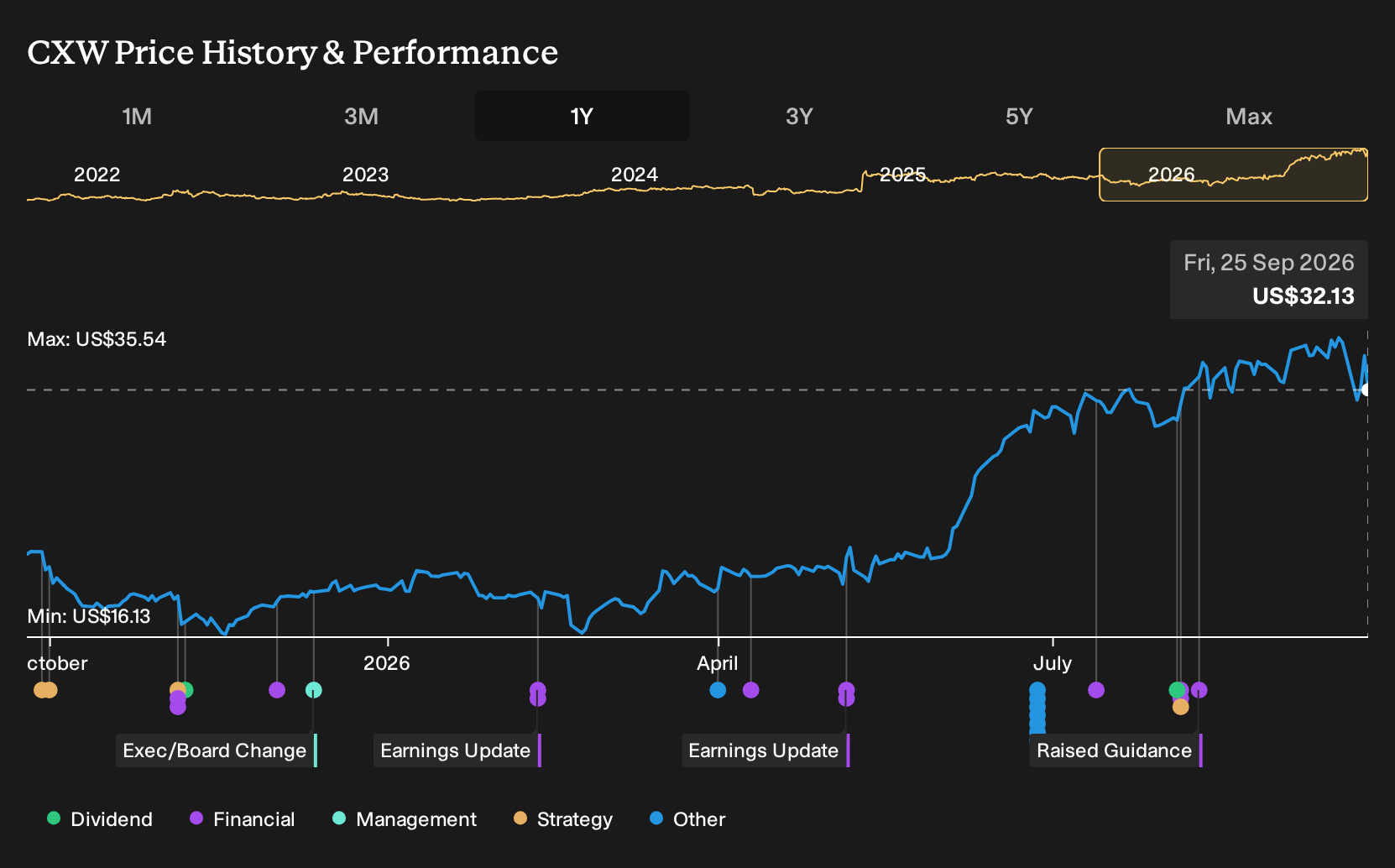 NYSE:CXW 1-Year Stock Price Chart