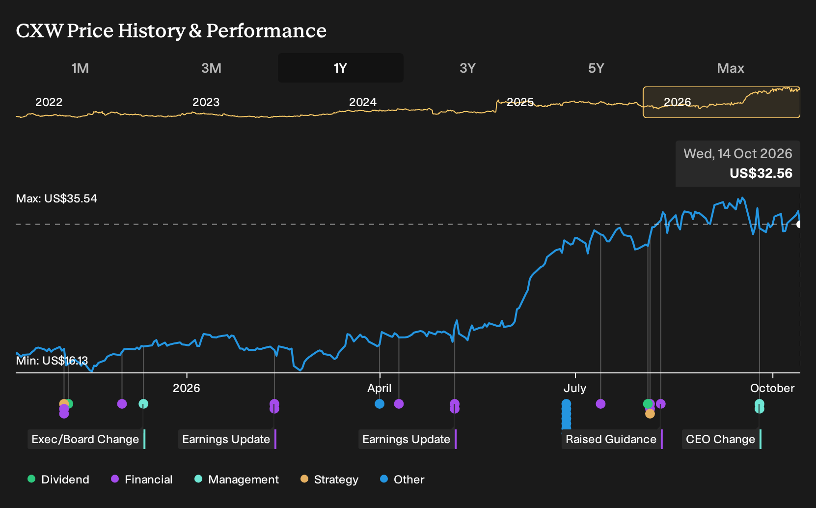 NYSE:CXW 1-Year Stock Price Chart