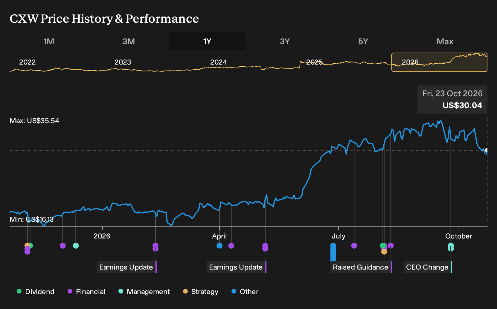 NYSE:CXW 1-Year Stock Price Chart