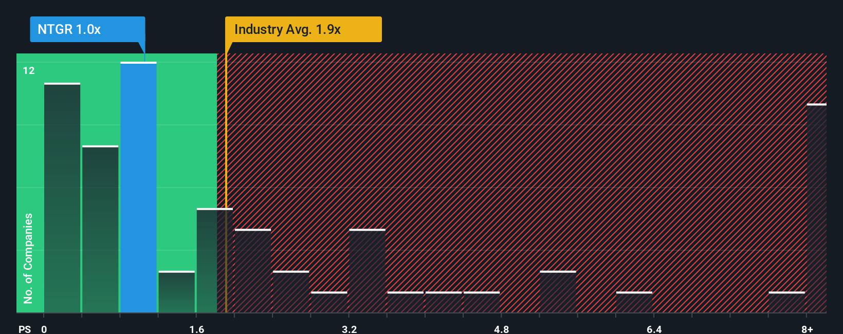 ps-multiple-vs-industry