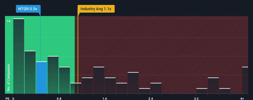 ps-multiple-vs-industry