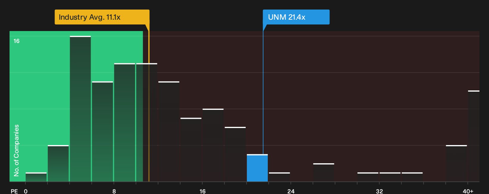 NYSE:UNM P/E Ratio as at Sep 2026