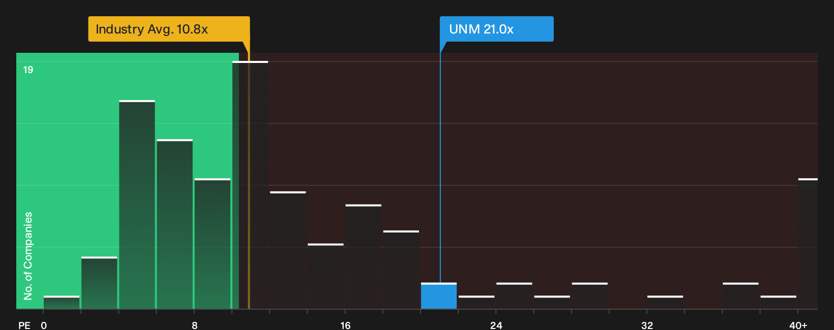 NYSE:UNM P/E Ratio as at Oct 2026