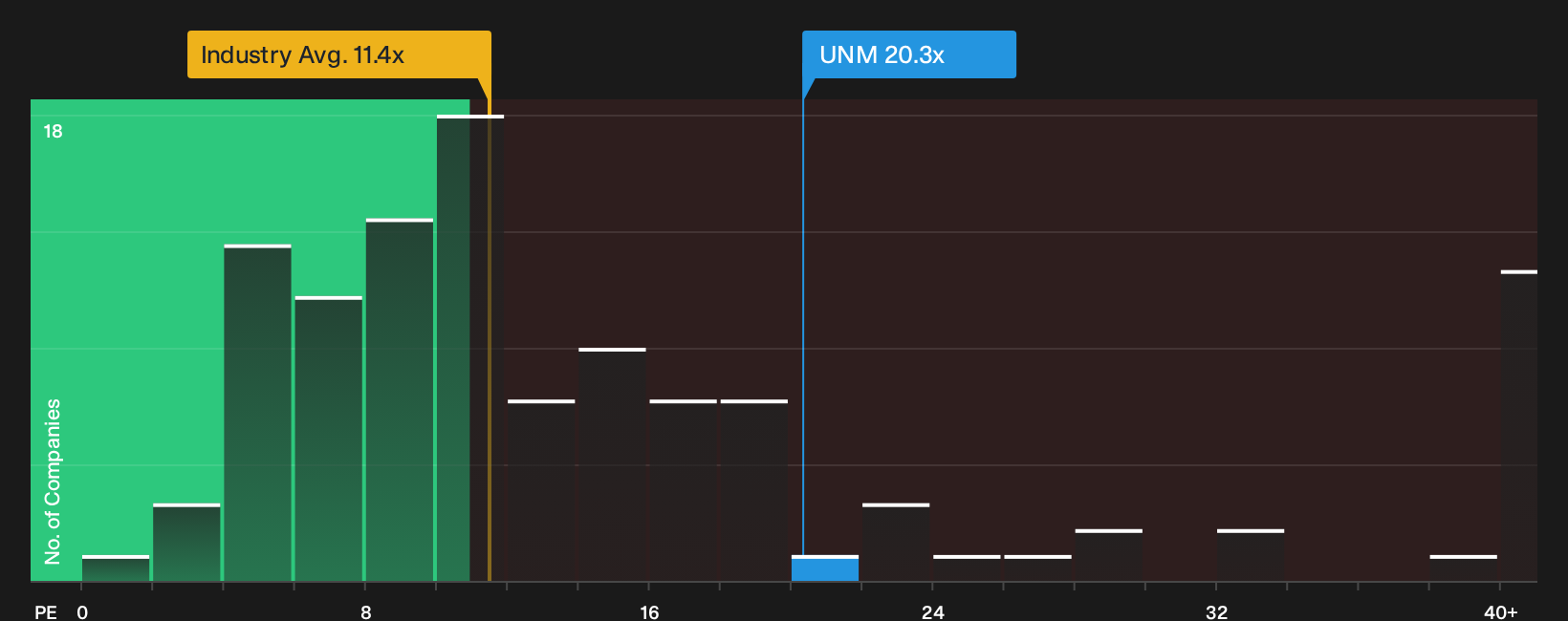 NYSE:UNM P/E Ratio as at Oct 2026
