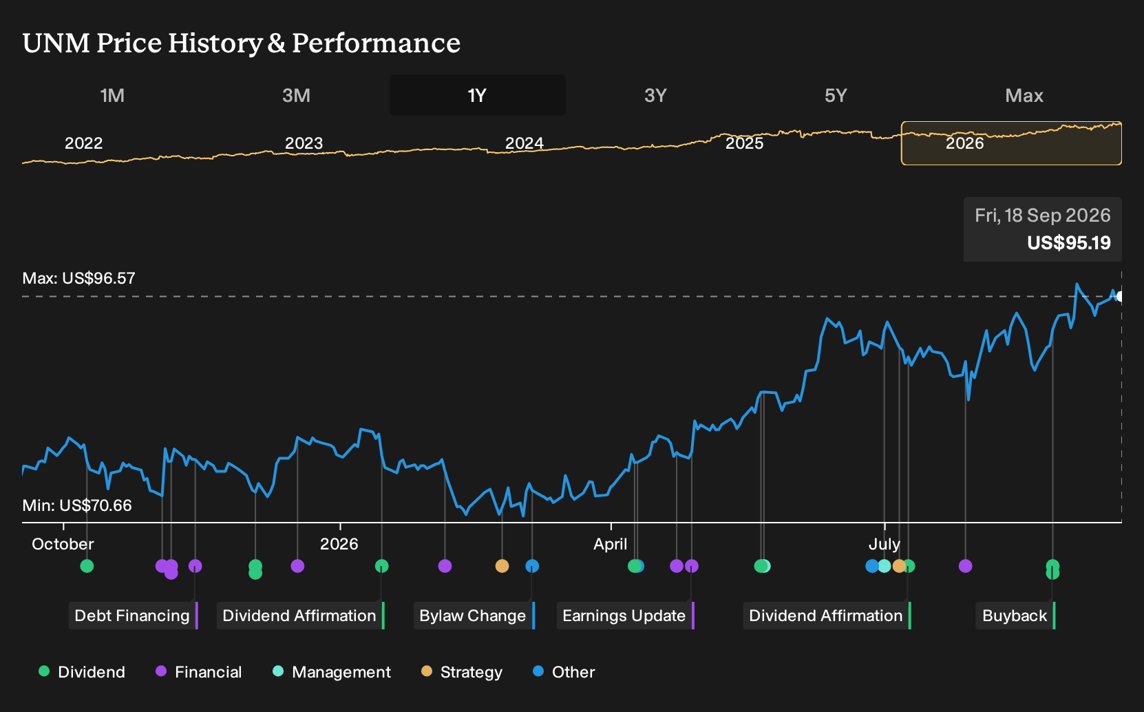 NYSE:UNM 1-Year Stock Price Chart