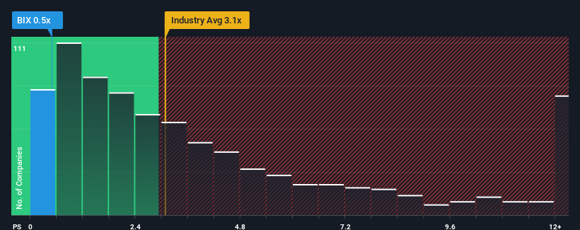 ps-multiple-vs-industry