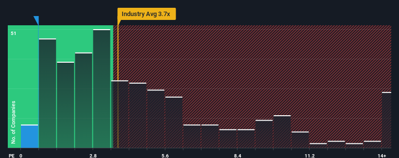 ps-multiple-vs-industry