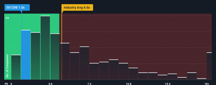 ps-multiple-vs-industry