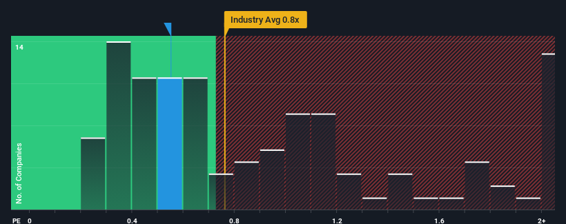 ps-multiple-vs-industry