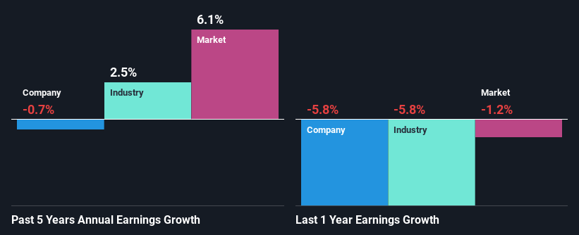 past-earnings-growth