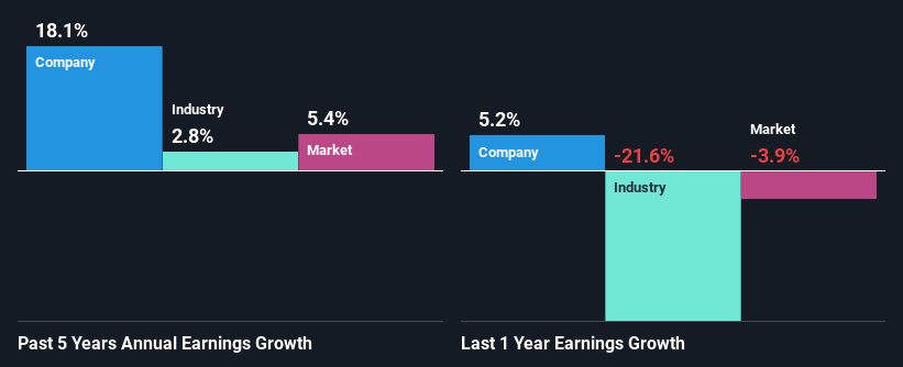 past-earnings-growth