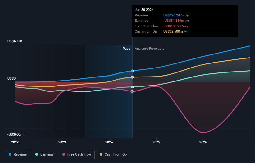 Profit and sales growth