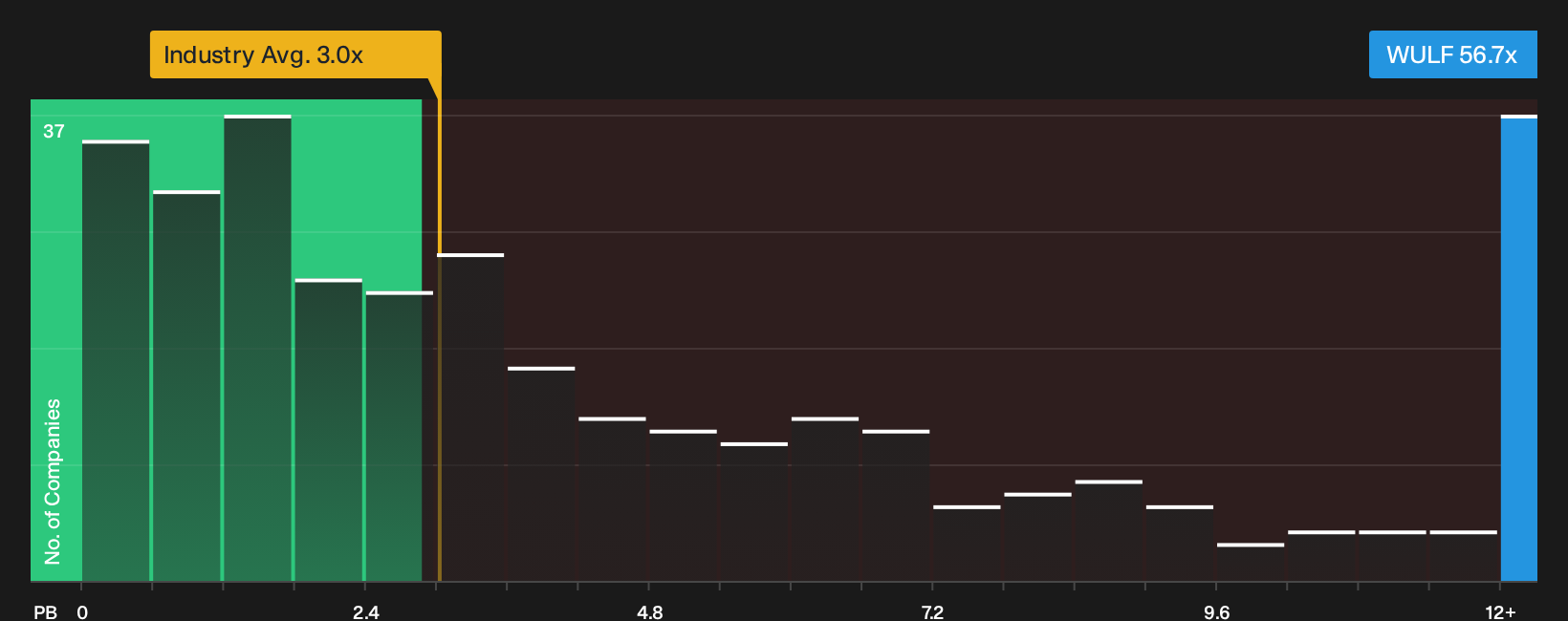 NasdaqCM:WULF P/B Ratio as at Sep 2026