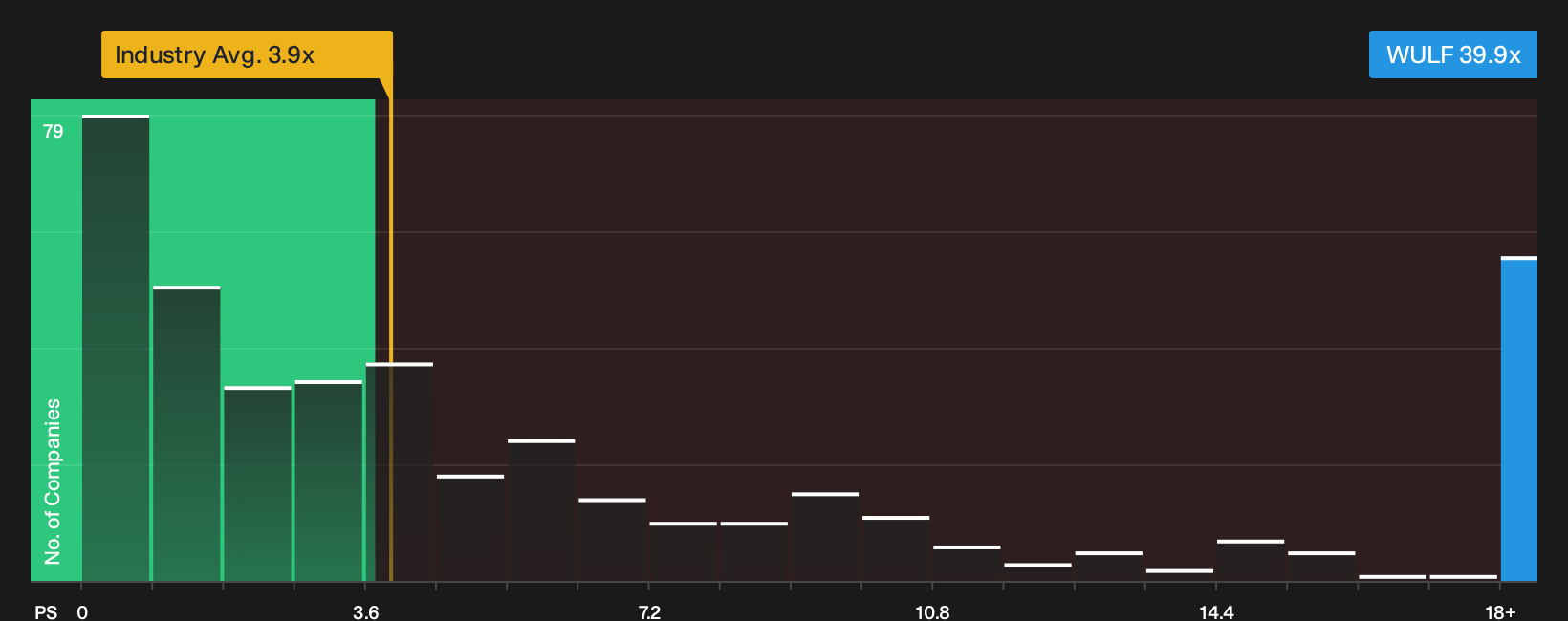 NasdaqCM:WULF P/S Ratio as at Oct 2026