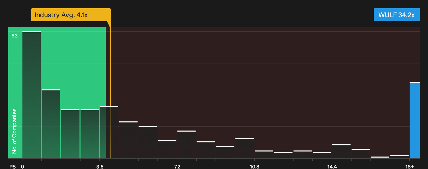NasdaqCM:WULF P/S Ratio as at Oct 2026