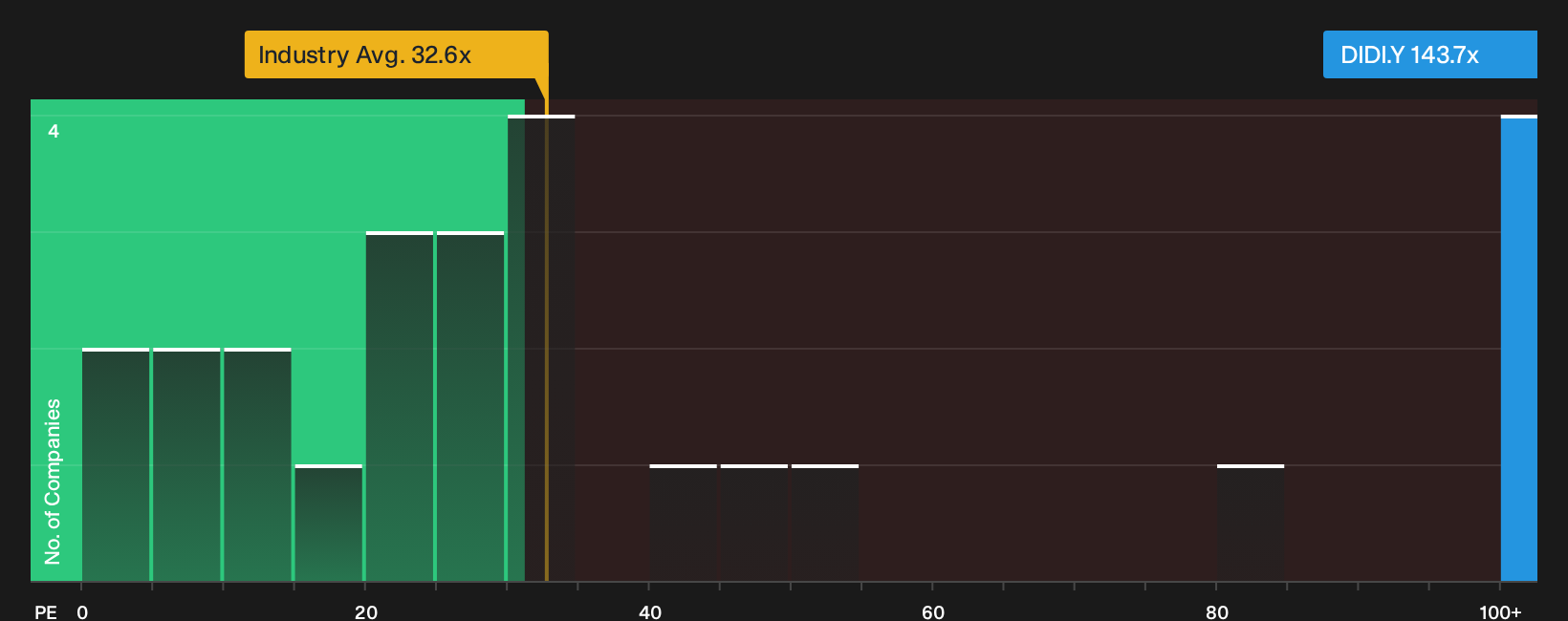 OTCPK:DIDI.Y P/E Ratio as at Oct 2026