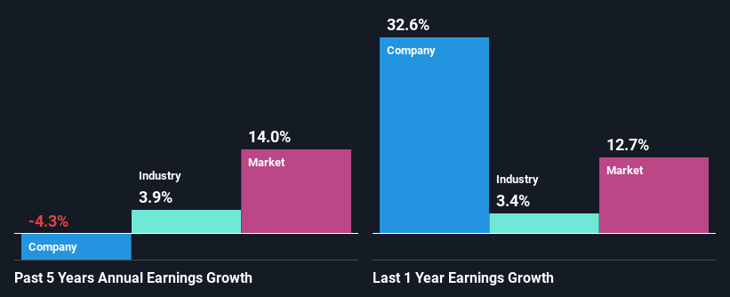 past-earnings-growth