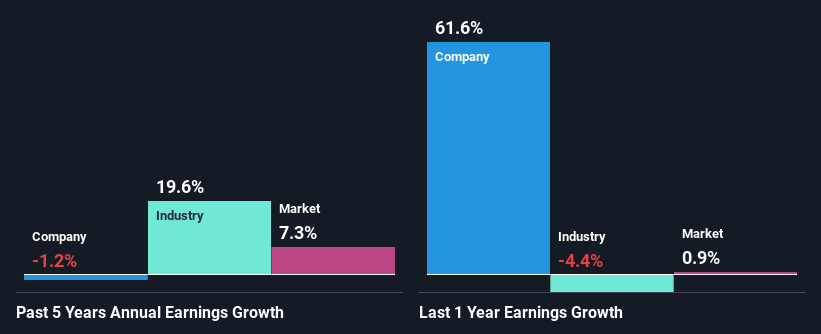 past-earnings-growth