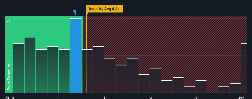 ps-multiple-vs-industry