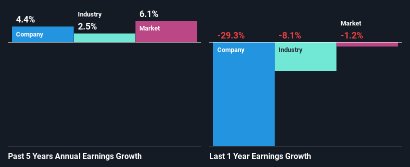 past-earnings-growth