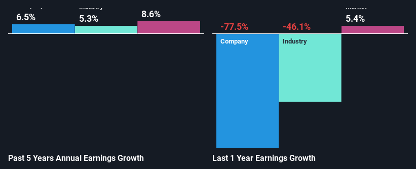 past-earnings-growth