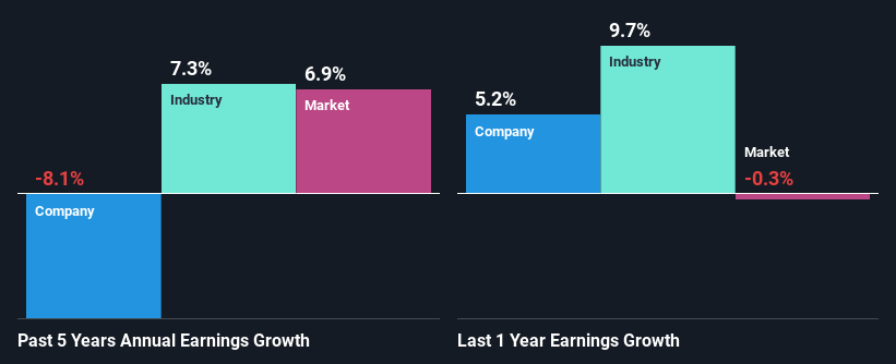 past-earnings-growth