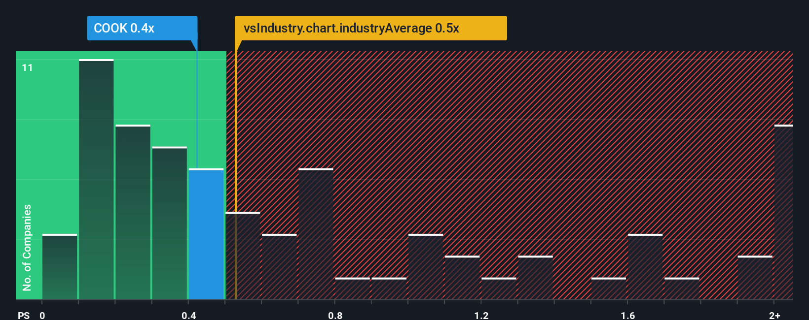 ps-multiple-vs-industry