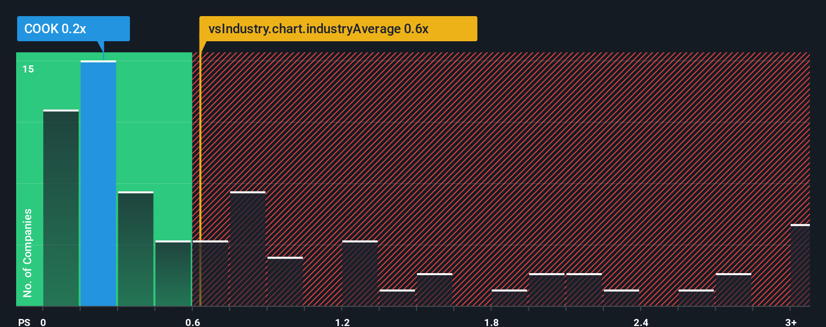 ps-multiple-vs-industry