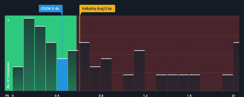 ps-multiple-vs-industry