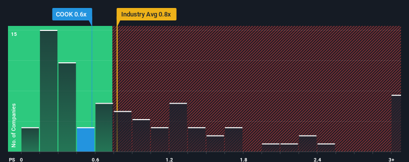 ps-multiple-vs-industry