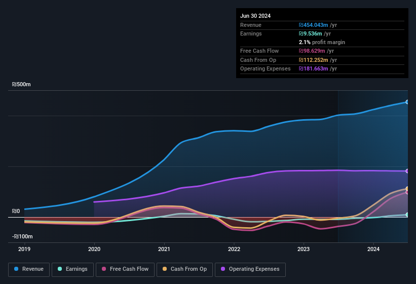 Profit and sales history