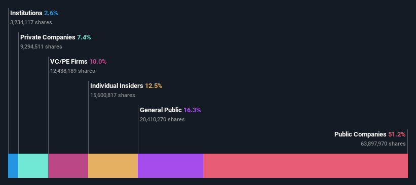 ownership-breakdown